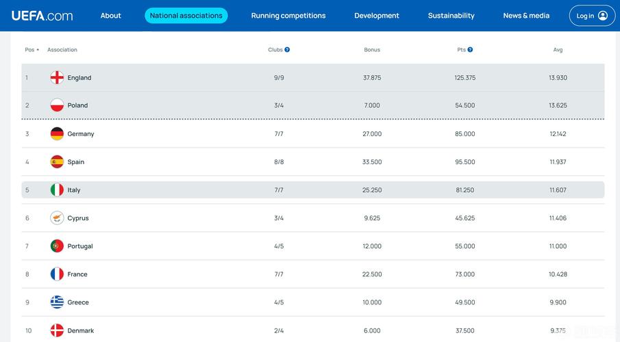 欧战系数平均积分:英超13.93分暂列第一,德甲第三西甲第四插图 欧战系数平均积分:英超13.93分暂列第一,德甲第三西甲第四插图