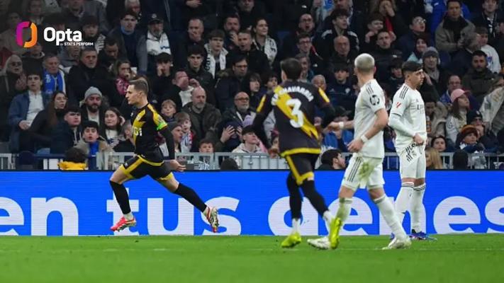 76场丢94球，皇马是2025年至今五大联赛丢球第二多的球队