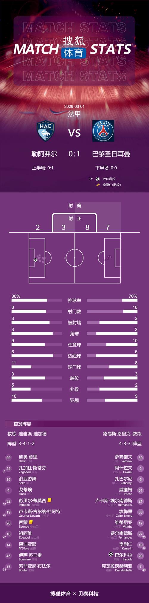 大杜埃杀入禁区包抄破门扳平比分，白堡1-1巴黎